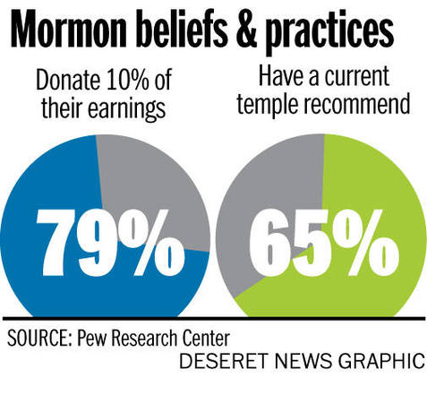LDS religious commitment high, Pew survey finds