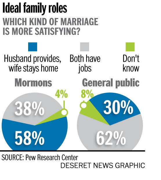 Mormons’ Focus on Marriage & Family Highlighted in Pew Survey